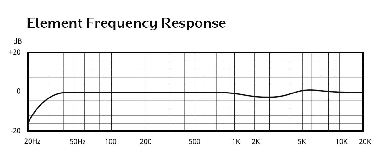 Element Frequency Response