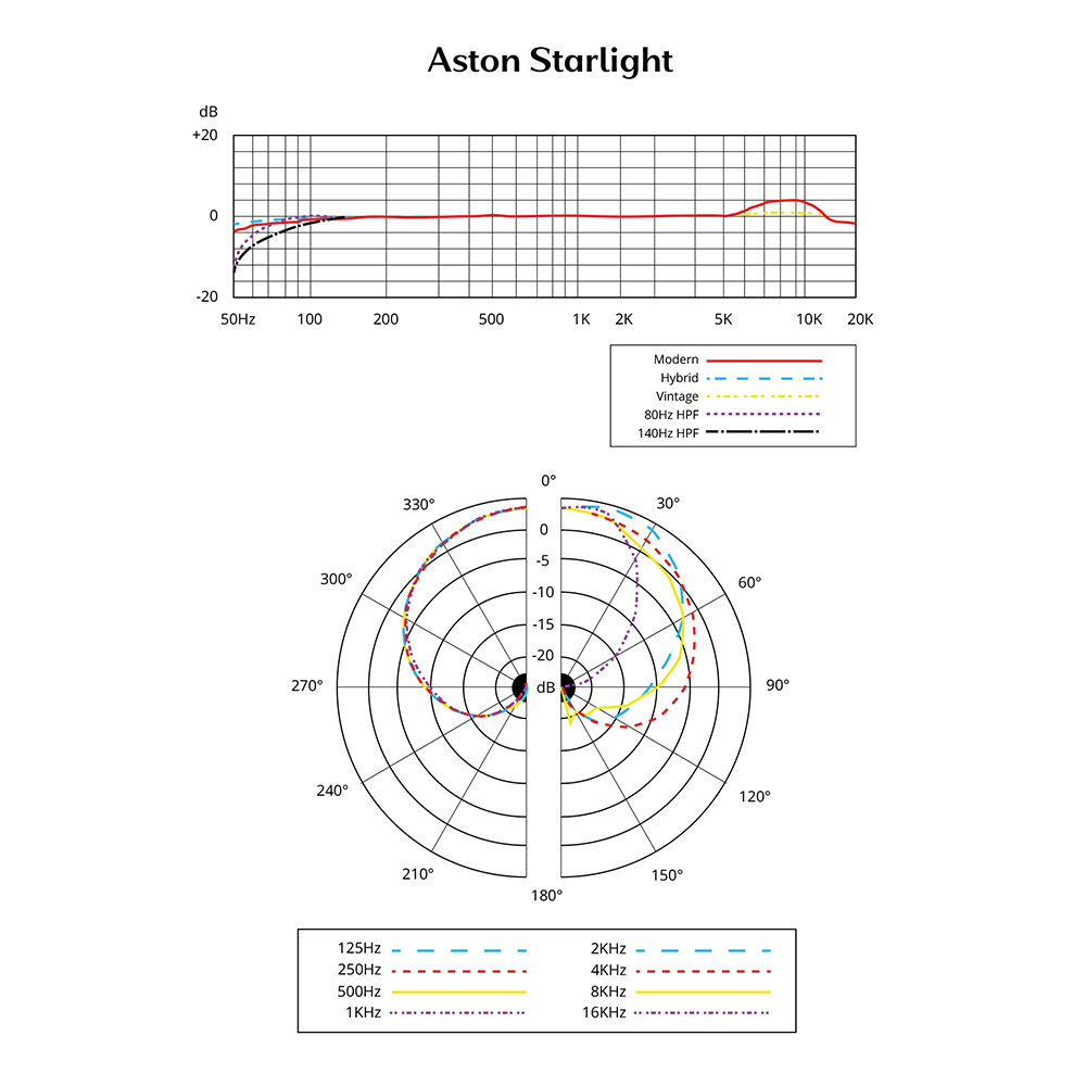 Starlight Frequency Response