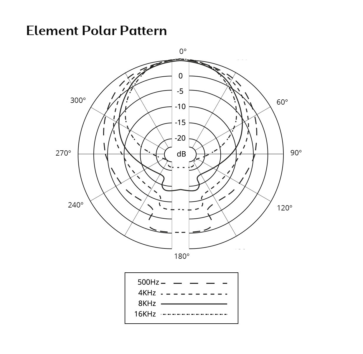 Element Polar Pattern 